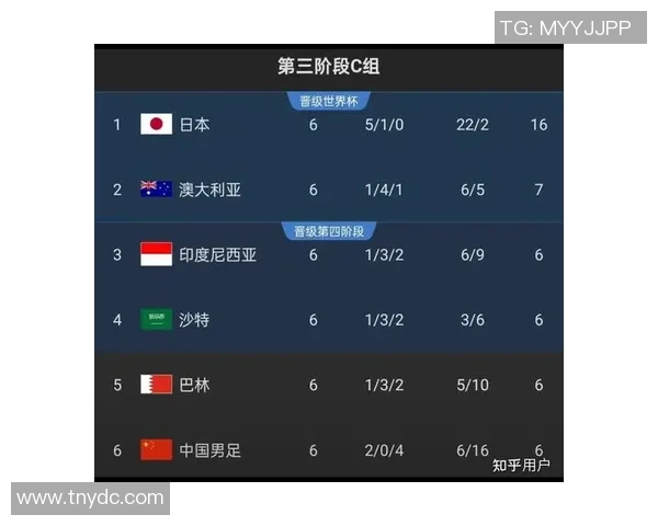 杭州足球队在世界杯预选赛中以72分稳居积分榜首位